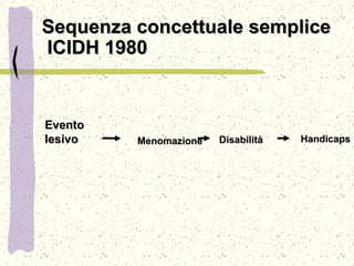 Sequenza concettuale sempliceSequenza concettuale semplice
ICIDH 1980ICIDH 1980
MenomazioneMenomazione
EventoEvento
lesivolesivo DisabilitàDisabilità HandicapsHandicaps
 