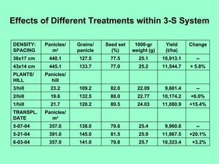 Effects of Different Treatments within 3-S System +3.2% 10,323.4 25.7 79.8 141.0 357.0 6-03-04 +20.1% 11,967.5 25.9 81.5 1...