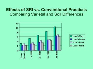 Effects of SRI vs. Conventional Practices Comparing Varietal and Soil Differences 