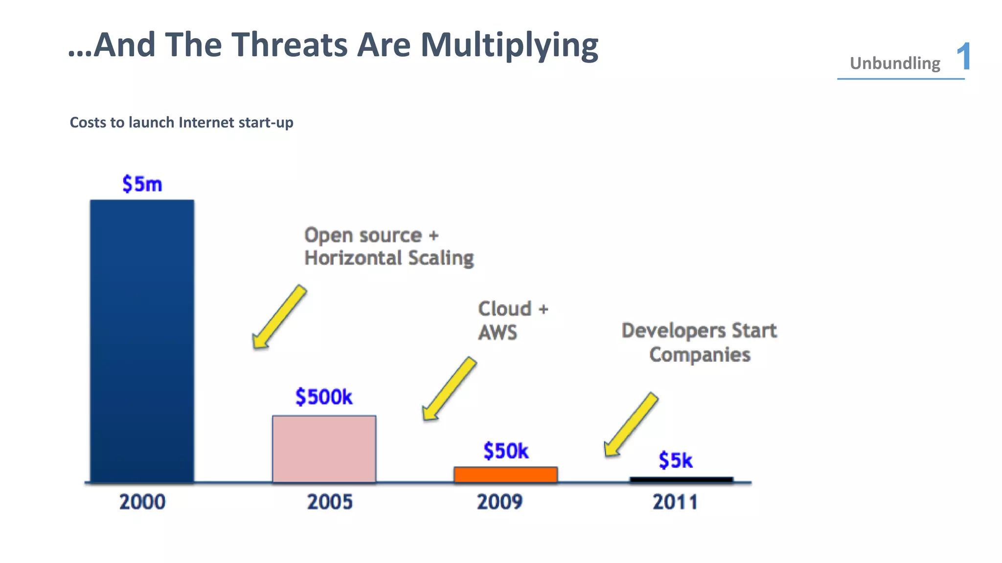 …And The Threats Are Multiplying
Costs to launch Internet start-up
Unbundling 1
 