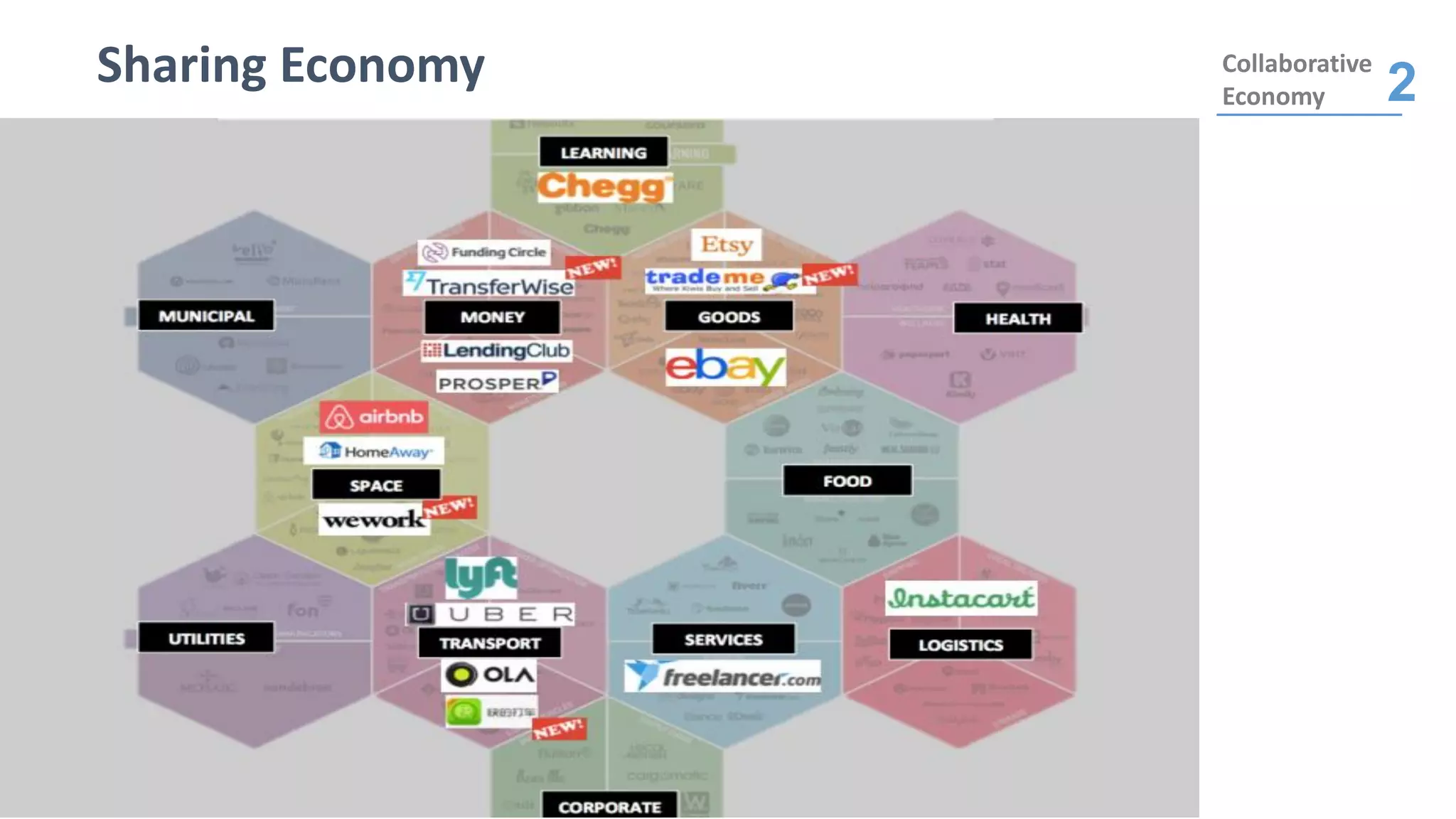 Sharing Economy Collaborative
Economy 2
 