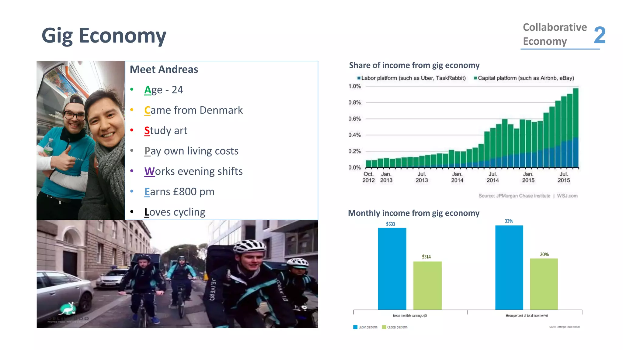 Gig Economy
Collaborative
Economy 2
Meet Andreas
• Age - 24
• Came from Denmark
• Study art
• Pay own living costs
• Works evening shifts
• Earns £800 pm
• Loves cycling
Share of income from gig economy
Monthly income from gig economy
 