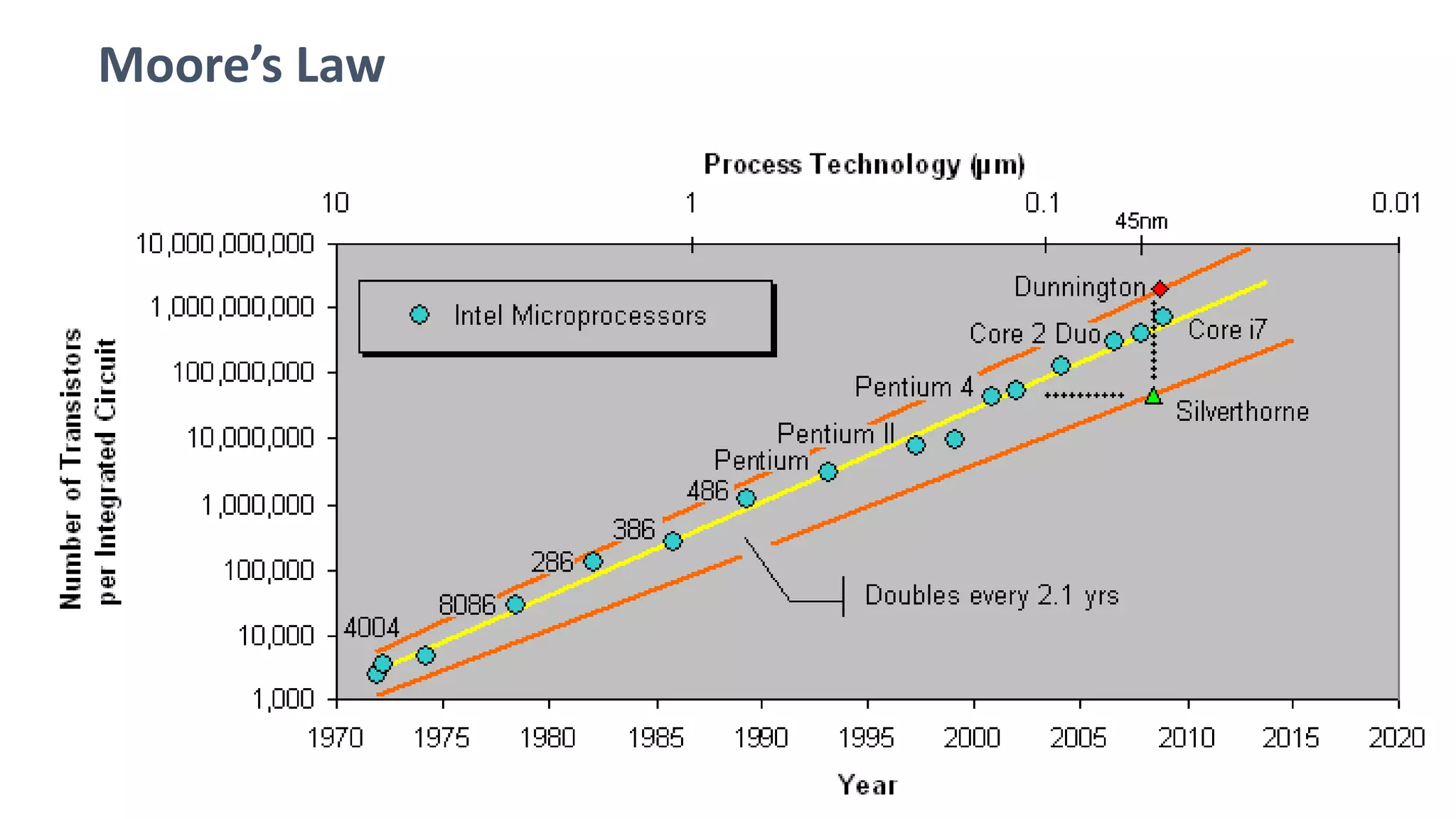 Moore’s Law
 