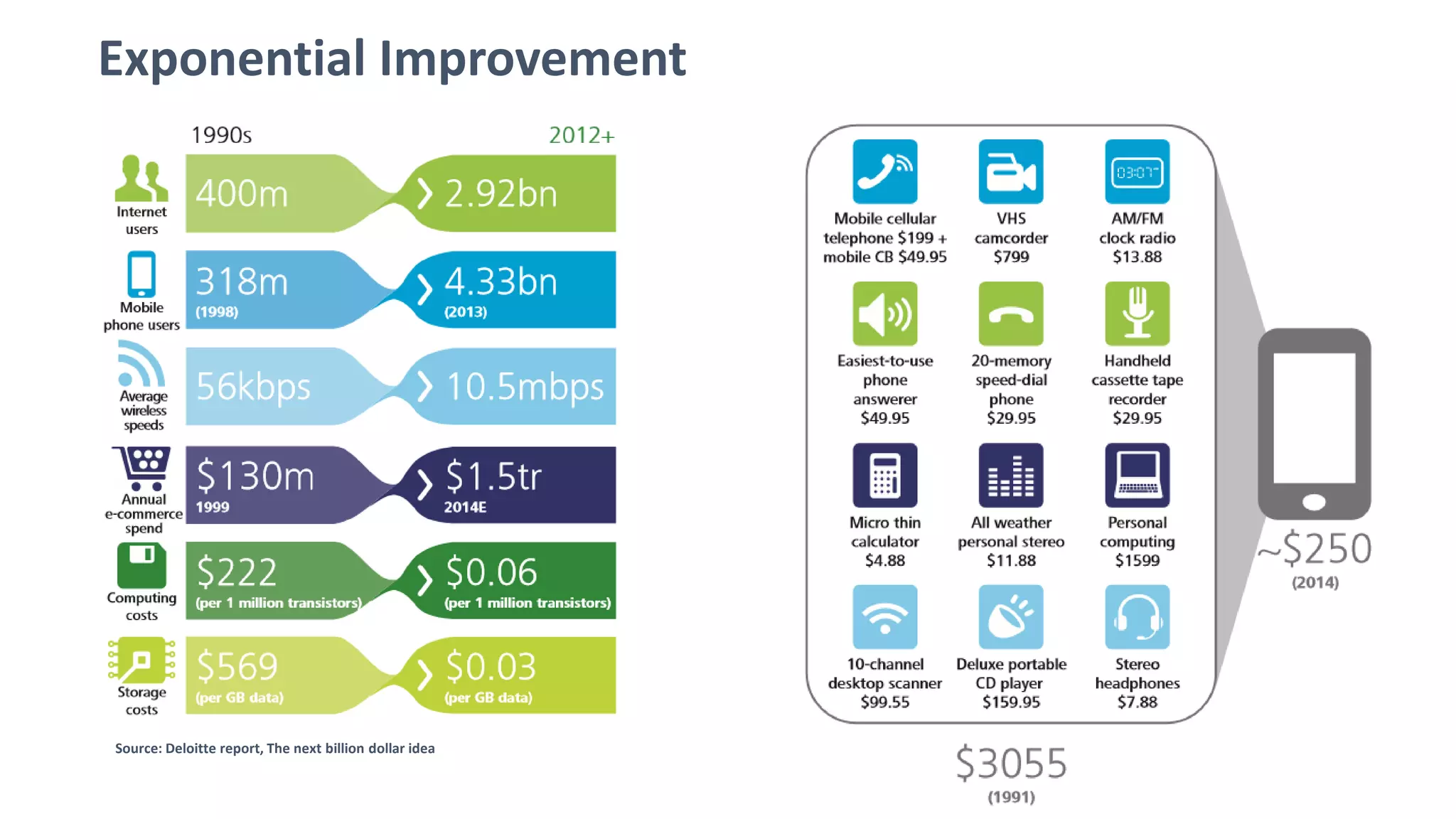 Exponential Improvement
Source: Deloitte report, The next billion dollar idea
 