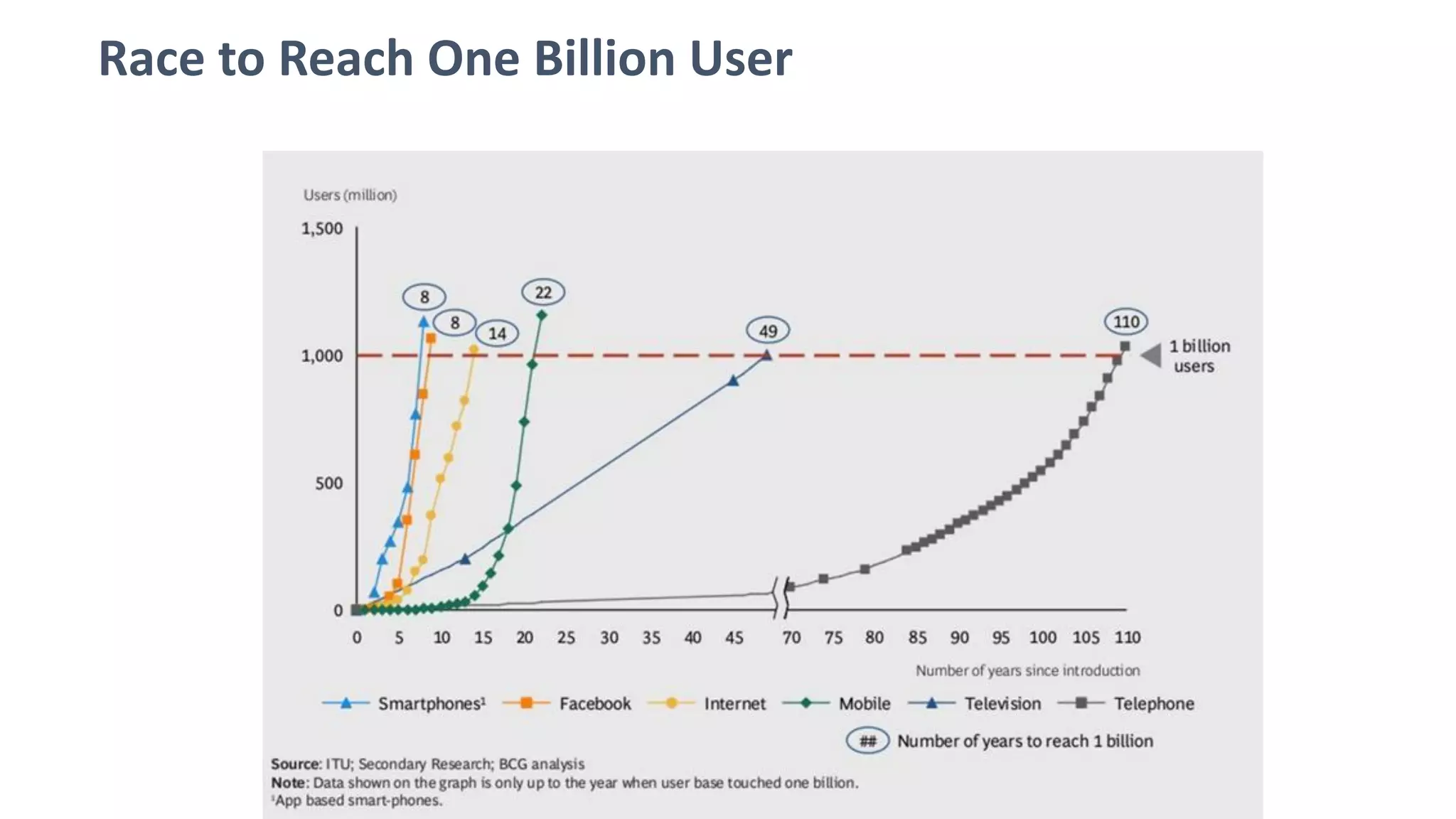 Race to Reach One Billion User
 