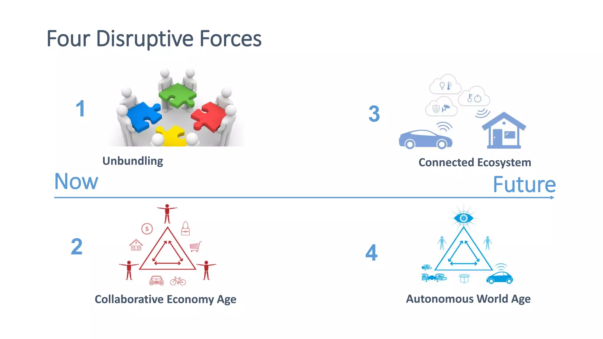 Four Disruptive Forces
Now Future
Collaborative Economy Age Autonomous World Age
Connected EcosystemUnbundling
1
2
3
4
 