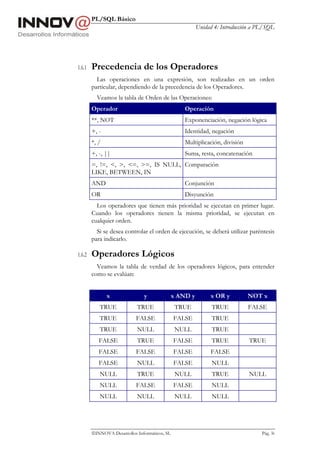 PL/SQL Básico
                                                         Unidad 4: Introducción a PL/SQL




1.6.1   Precedencia de los Operadores
          Las operaciones en una expresión, son realizadas en un orden
        particular, dependiendo de la precedencia de los Operadores.
          Veamos la tabla de Orden de las Operaciones:
        Operador                                   Operación
        **, NOT                                    Exponenciación, negación lógica
        +, -                                       Identidad, negación
        *, /                                       Multiplicación, división
        +, -, ||                                   Suma, resta, concatenación
        =, !=, <, >, <=, >=, IS NULL, Comparación
        LIKE, BETWEEN, IN
        AND                                        Conjunción
        OR                                         Disyunción
          Los operadores que tienen más prioridad se ejecutan en primer lugar.
        Cuando los operadores tienen la misma prioridad, se ejecutan en
        cualquier orden.
          Si se desea controlar el orden de ejecución, se deberá utilizar paréntesis
        para indicarlo.

1.6.2   Operadores Lógicos
          Veamos la tabla de verdad de los operadores lógicos, para entender
        como se evalúan:


               x               y               x AND y        x OR y          NOT x
           TRUE             TRUE                TRUE           TRUE           FALSE
           TRUE             FALSE              FALSE           TRUE
           TRUE             NULL                NULL           TRUE
           FALSE            TRUE               FALSE           TRUE           TRUE
           FALSE            FALSE              FALSE          FALSE
           FALSE            NULL               FALSE           NULL
           NULL             TRUE                NULL           TRUE           NULL
           NULL             FALSE              FALSE           NULL
           NULL             NULL                NULL           NULL




        INNOVA Desarrollos Informáticos, SL                                       Pág. 36
 