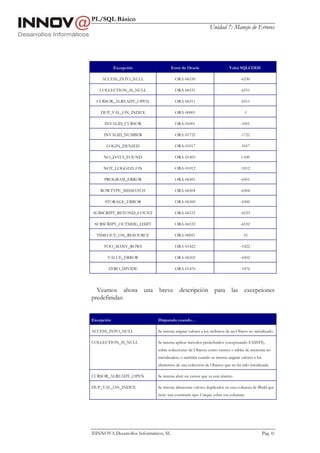PL/SQL Básico
                                                              Unidad 7: Manejo de Errores




            Excepción                  Error de Oracle                    Valor SQLCODE

    ACCESS_INTO_NULL                     ORA-06530                               -6530

   COLLECTION_IS_NULL                    ORA-06531                               -6531

  CURSOR_ALREADY_OPEN                    ORA-06511                               -6511

    DUP_VAL_ON_INDEX                     ORA-00001                                 -1

      INVALID_CURSOR                     ORA-01001                               -1001

     INVALID_NUMBER                      ORA-01722                               -1722

      LOGIN_DENIED                       ORA-01017                               -1017

     NO_DATA_FOUND                       ORA-01403                               +100

     NOT_LOGGED_ON                       ORA-01012                               -1012

     PROGRAM_ERROR                       ORA-06501                               -6501

    ROWTYPE_MISMATCH                     ORA-06504                               -6504

      STORAGE_ERROR                      ORA-06500                               -6500

SUBSCRIPT_BEYOND_COUNT                   ORA-06533                               -6533

 SUBSCRIPT_OUTSIDE_LIMIT                 ORA-06532                               -6532

  TIMEOUT_ON_RESOURCE                    ORA-00051                                -51

     TOO_MANY_ROWS                       ORA-01422                               -1422

       VALUE_ERROR                       ORA-06502                               -6502

       ZERO_DIVIDE                       ORA-01476                               -1476




  Veamos ahora una breve descripción para las excepciones
predefinidas:


Excepción                     Disparada cuando…

ACCESS_INTO_NULL              Se intenta asignar valores a los atributos de un Objeto no inicializado.

COLLECTION_IS_NULL            Se intenta aplicar métodos predefinidos (exceptuando EXISTS),
                              sobre colecciones de Objetos como varrays o tablas de memoria no
                              inicializados; o también cuando se intenta asignar valores a los
                              elementos de una colección de Objetos que no ha sido inicializada.

CURSOR_ALREADY_OPEN           Se intenta abrir un cursor que ya está abierto.

DUP_VAL_ON_INDEX              Se intenta almacenar valores duplicados en una columna de Bbdd que
                              tiene una constraint tipo Unique sobre esa columna.




INNOVA Desarrollos Informáticos, SL                                                             Pág. 81
 