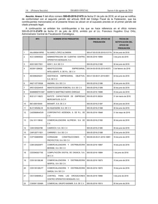 14 (Primera Sección) DIARIO OFICIAL Jueves 4 de agosto de 2016
Asunto: Anexo 1 del oficio número 500-05-2016-21479 de fecha 01 de julio de 2016, en el que se notifica,
de conformidad con el segundo párrafo del artículo 69-B del Código Fiscal de la Federación, que los
contribuyentes mencionados en el presente Anexo se ubican en el supuesto previsto en el primer párrafo del
citado precepto legal.
A continuación se enlistan los contribuyentes a los que se hace referencia en el oficio número
500-05-2016-21479 de fecha 01 de julio de 2016, emitido por el Lic. Francisco Hugolino Cruz Ortiz,
Administrador Central de Fiscalización Estratégica.
RFC NOMBRE EFOS PRESUNTOS NÚMERO DEL OFICIO DE
PRESUNCIÓN
FECHA DE
NOTIFICACIÓN DEL
OFICIO DE
PRESUNCIÓN
1 AALA950416PB3 ÁLVAREZ LÓPEZ ALONDRA 500-47-00-03-05-2016-012174 24 de junio de 2016
2 ACC120905S22 ADMINISTRACION DE CUENTAS CENTRO
OPERATIVO BOSQUES, S.C.
500-05-2016-15894 3 de junio de 2016
3 ADX1305175S1 AD911, S.A. DE C.V. 500-05-2016-21390 30 de junio de 2016
4 AEI091126NQ0 ABASTECEDORA EMPRESARIAL
INTELIGENTE, S. DE R.L. DE C.V.
500-04-00-00-00-2015-40373 5 de febrero de 2016
5 AEO090205231 ASISTENCIA EMPRESARIAL OBJETIVA,
S.A. DE C.V.
500-41-00-06-01-2016-8551 24 de junio de 2016
6 ANZ1107155Q8 ANZARA, S.A. DE C.V. 500-05-2016-21396 30 de junio de 2016
7 ARO1203244V5 ABASTECEDORA ROMCRU, S.A. DE C.V. 500-05-2016-21389 30 de junio de 2016
8 BAMM690701A67 BARRITA MARTÍNEZ MARIO ENRIQUE 500-05-2016-15886 23 de junio de 2016
9 BCE1211166Z3 BUFETE CAPACITADOR DE EMPRESAS
MERCANTILES, S.C.P.
500-05-2015-39224 31 de marzo de 2016
10 BIE120615AX9 BIENART, S.A. DE C.V. 500-05-2016-21387 29 de junio de 2016
11 BLO130529LC8 BLOQUES2DM, S.A. DE C.V. 500-05-2016-21398 30 de junio de 2016
12 CAD090804GV9 CORPORATIVO ADDENDA, S. DE R.L. DE
C.V.
500-05-2016-15848 31 de mayo de 2016
13 CAL101119K42 COMERCIALIZADORA ALIFRESH, S.A. DE
C.V.
500-05-2016-21392 30 de junio de 2016
14 CAN120524786 CANROCH, S.A. DE C.V. 500-05-2016-21380 30 de junio de 2016
15 CAR1207115D1 CARRIREY, S.A. DE C.V. 500-05-2016-21388 30 de junio de 2016
16 CCP100805R93 CORSAGAB CONSTRUCCIONES Y
PROYECTOS, S.A. DE C.V.
500-65-00-05-01-2016-10891 16 de junio de 2016
17 CDB1205254P7 COMERCIALIZADORA Y DISTRIBUIDORA
BEREBE, S.A. DE C.V.
500-05-2016-15867 16 de junio de 2016
18 CDO040521T55 COMPUTACIÓN DIGITAL DE OAXACA, S.A.
DE C.V.
500-05-2016-15884 1 de junio de 2016
19 CDS130128LN6 COMERCIALIZADORA Y DISTRIBUIDORA
SERPOL, S.A. DE C.V.
500-05-2016-15873 15 de junio de 2016
20 CDS130128UY7 COMERCIALIZADORA Y DISTRIBUIDORA
SARGA, S.A. DE C.V.
500-05-2016-15872 16 de junio de 2016
21 CEO120905KL2 CONTROL PARA LAS EROGACIONES
CENTRO OPERATIVO BOSQUES, S.C.
500-05-2016-15890 3 de junio de 2016
22 CGK081120A8A COMERCIAL GRUPO KASIMIR, S.A. DE C.V. 500-05-2016-15913 20 de junio de 2016
 