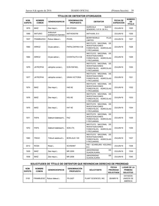 Jueves 4 de agosto de 2016 DIARIO OFICIAL (Primera Sección) 59
TÍTULOS DE OBTENTOR OTORGADOS
NÚM.
EXPDTE.
NOMBRE
COMÚN
GÉNERO/ESPECIE
DENOMINACIÓN
PROPUESTA
OBTENTOR
FECHA DE
EXPEDICIÓN
NÚMERO
DE
TÍTULO
1879 MAÍZ Zea mays L. AS CP222H
AGRÍCOLA NUEVO
SENDERO, S.P.R. DE R.L.
23/JUN/16 1525
1999 ANTURIO
Anthurium
andreanum Hybriden
ANTHDASYM ANTHURA, B.V. 23/JUN/16 1526
1937 FRAMBUESO Rubus idaeus L. PEARL
BERRYWORLD PLUS
LIMITED.
23/JUN/16 1527
1680 ARROZ Oryza sativa L. PAPALOAPAN A 04
INSTITUTO NACIONAL DE
INVESTIGACIONES
FORESTALES, AGRÍCOLAS
Y PECUARIAS.
23/JUN/16 1528
1684 ARROZ Oryza sativa L. CHONTALPA A 04
INSTITUTO NACIONAL DE
INVESTIGACIONES
FORESTALES, AGRÍCOLAS
Y PECUARIAS.
23/JUN/16 1529
1979 JATROPHA Jatropha curcas L. DON RAFAEL
INSTITUTO NACIONAL DE
INVESTIGACIONES
FORESTALES, AGRÍCOLAS
Y PECUARIAS.
23/JUN/16 1530
1977 JATROPHA Jatropha curcas L. GRAN VICTORIA
INSTITUTO NACIONAL DE
INVESTIGACIONES
FORESTALES, AGRÍCOLAS
Y PECUARIAS.
23/JUN/16 1531
1974 MAÍZ Zea mays L. H49 AE
INSTITUTO NACIONAL DE
INVESTIGACIONES
FORESTALES, AGRÍCOLAS
Y PECUARIAS.
23/JUN/16 1532
1976 MAÍZ Zea mays L. H53 AE
INSTITUTO NACIONAL DE
INVESTIGACIONES
FORESTALES, AGRÍCOLAS
Y PECUARIAS.
23/JUN/16 1533
1975 MAÍZ Zea mays L. H47 AE
INSTITUTO NACIONAL DE
INVESTIGACIONES
FORESTALES, AGRÍCOLAS
Y PECUARIAS.
23/JUN/16 1534
1971 PAPA Solanum tuberosum L. PAZ
INSTITUTO NACIONAL DE
INVESTIGACIONES
FORESTALES, AGRÍCOLAS
Y PECUARIAS.
23/JUN/16 1535
1972 PAPA Solanum tuberosum L. ADELITA
INSTITUTO NACIONAL DE
INVESTIGACIONES
FORESTALES, AGRÍCOLAS
Y PECUARIAS.
23/JUN/16 1536
1960 TRIGO Triticum aestivum L. BORLAUG 100
INSTITUTO NACIONAL DE
INVESTIGACIONES
FORESTALES, AGRÍCOLAS
Y PECUARIAS.
23/JUN/16 1537
2012 ROSA Rosa L. SCH50467
PIET SCHREURS HOLDING
B.V.
23/JUN/16 1538
1935 MAÍZ Zea mays L. MR 2009
UNIVERSIDAD DE
GUADALAJARA.
23/JUN/16 1539
1936 MAÍZ Zea mays L. MR 2008
UNIVERSIDAD DE
GUADALAJARA.
23/JUN/16 1540
SOLICITUDES DE TÍTULO DE OBTENTOR QUE REIVINDICAN DERECHO DE PRIORIDAD
NÚM.
EXPDTE.
NOMBRE
COMÚN
GÉNERO/ESPECIE
DENOMINACIÓN
PROPUESTA
SOLICITANTE
FECHA
PRIORIDAD
SOLICITADA
LUGAR DE LA
PRIMERA
SOLICITUD
2163 FRAMBUESO Rubus idaeus L. PS-2427 PLANT SCIENCES, INC. 28/ABR/16
ESTADOS
UNIDOS DE
AMÉRICA
________________________________
 