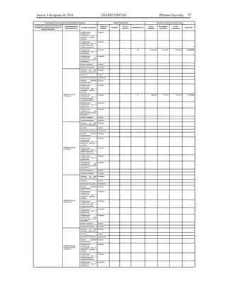 Jueves 4 de agosto de 2016 DIARIO OFICIAL (Primera Sección) 75
Programa de Concurrencia con las Entidades Federativas Metas Programadas Recursos en Concurrencia (En pesos)
Componente Proyectos productivos o
estratégicos; agrícolas, pecuarios, de
pesca y acuícolas.
Actividad/Sistema
Producto/Servicio
Concepto de Apoyo/3
Unidad de
Medida
Cantidad
No. de
Proyectos
Beneficiarios 2/
De la
SAGARPA
Del Gobierno
del Estado
De los
Productores
Gran Total
Infraestructura y
equipamiento
especializado para la
producción primaria y
cosecha
Proyecto
Infraestructura y
equipamiento para el
acondicionamiento y
manejo poscosecha
Proyecto
Infraestructura y
equipamiento para la
agroindustria
Proyecto 9 9 18 5,600,000 1,400,000 7,000,000 14,000,000
Infraestructura y
equipamiento para
agricultura bajo cubierta
(especificar).
Hectárea
Material vegetativo Plantas
Paquete tecnológico Hectárea
Sistema Producto
CÍTRICOS
Sistemas de riego
tecnificado (especificar)
Hectárea
Tractores Tractor
Implementos Agrícolas Implemento
Equipos agrícolas
especializados
Equipos
Infraestructura y
equipamiento
especializado para la
producción primaria y
cosecha
Proyecto
Infraestructura y
equipamiento para el
acondicionamiento y
manejo poscosecha
Proyecto 1 1 8 696,840 174,210 871,050 1,742,100
Infraestructura y
equipamiento para la
agroindustria
Proyecto
Infraestructura y
equipamiento para
agricultura bajo cubierta
(especificar).
Hectárea
Material vegetativo Plantas
Paquete tecnológico Hectárea
Sistema Producto
PLÁTANO
Sistemas de riego
tecnificado (especificar)
Hectárea
Tractores Tractor
Implementos Agrícolas Implemento
Equipos agrícolas
especializados
Equipos
Infraestructura y
equipamiento
especializado para la
producción primaria y
cosecha
Proyecto
Infraestructura y
equipamiento para el
acondicionamiento y
manejo poscosecha
Proyecto
Infraestructura y
equipamiento para la
agroindustria
Proyecto
Infraestructura y
equipamiento para
agricultura bajo cubierta
(especificar).
Hectárea
Material vegetativo Plantas
Paquete tecnológico Hectárea
Sistema Producto
AGUACATE
Sistemas de riego
tecnificado (especificar)
Hectárea
Tractores Tractor
Implementos Agrícolas Implemento
Equipos agrícolas
especializados
Equipos
Infraestructura y
equipamiento
especializado para la
producción primaria y
cosecha
Proyecto
Infraestructura y
equipamiento para el
acondicionamiento y
manejo poscosecha
Proyecto
Infraestructura y
equipamiento para la
agroindustria
Proyecto
Infraestructura y
equipamiento para
agricultura bajo cubierta
(especificar).
Hectárea
Material vegetativo Plantas
Paquete tecnológico Hectárea
Sistema Producto
(CADUCIFOLIOS)
DURAZNO
Sistemas de riego
tecnificado (especificar)
Hectárea
Tractores Tractor
Implementos Agrícolas Implemento
Equipos agrícolas
especializados
Equipos
Infraestructura y
equipamiento
especializado para la
producción primaria y
cosecha
Proyecto
Infraestructura y
equipamiento para el
acondicionamiento y
manejo poscosecha
Proyecto
Infraestructura y
equipamiento para la
agroindustria
Proyecto
 