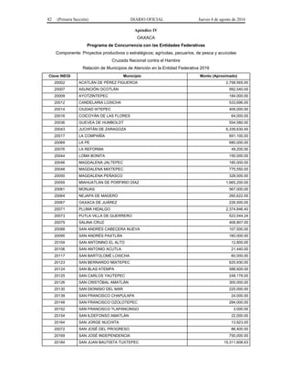 82 (Primera Sección) DIARIO OFICIAL Jueves 4 de agosto de 2016
Apéndice IV
OAXACA
Programa de Concurrencia con las Entidades Federativas
Componente: Proyectos productivos o estratégicos; agrícolas, pecuarios, de pesca y acuícolas
Cruzada Nacional contra el Hambre
Relación de Municipios de Atención en la Entidad Federativa 2016
Clave INEGI Municipio Monto (Aproximado)
20002 ACATLÁN DE PÉREZ FIGUEROA 2,758,565.00
20007 ASUNCIÓN OCOTLÁN 992,040.00
20009 AYOTZINTEPEC 184,000.00
20012 CANDELARIA LOXICHA 533,696.00
20014 CIUDAD IXTEPEC 409,000.00
20016 COICOYÁN DE LAS FLORES 64,000.00
20036 GUEVEA DE HUMBOLDT 554,580.00
20043 JUCHITÁN DE ZARAGOZA 6,339,630.45
20017 LA COMPAÑÍA 691,100.00
20069 LA PE 680,000.00
20076 LA REFORMA 49,200.00
20044 LOMA BONITA 150,000.00
20046 MAGDALENA JALTEPEC 185,000.00
20048 MAGDALENA MIXTEPEC 775,550.00
20050 MAGDALENA PEÑASCO 328,000.00
20059 MIAHUATLÁN DE PORFIRIO DÍAZ 1,665,200.00
20061 MONJAS 567,000.00
20064 NEJAPA DE MADERO 260,622.00
20067 OAXACA DE JUÁREZ 226,500.00
20071 PLUMA HIDALGO 2,374,846.40
20073 PUTLA VILLA DE GUERRERO 523,544.24
20079 SALINA CRUZ 408,807.00
20088 SAN ANDRÉS CABECERA NUEVA 107,500.00
20095 SAN ANDRÉS PAXTLÁN 160,000.00
20104 SAN ANTONINO EL ALTO 12,800.00
20106 SAN ANTONIO ACUTLA 21,440.00
20117 SAN BARTOLOMÉ LOXICHA 60,000.00
20123 SAN BERNARDO MIXTEPEC 625,930.00
20124 SAN BLAS ATEMPA 588,600.00
20125 SAN CARLOS YAUTEPEC 248,178.00
20126 SAN CRISTÓBAL AMATLÁN 300,000.00
20130 SAN DIONISIO DEL MAR 225,000.00
20139 SAN FRANCISCO CHAPULAPA 24,000.00
20148 SAN FRANCISCO OZOLOTEPEC 284,000.00
20152 SAN FRANCISCO TLAPANCINGO 3,000.00
20154 SAN ILDEFONSO AMATLÁN 22,000.00
20164 SAN JORGE NUCHITA 13,923.00
20072 SAN JOSÉ DEL PROGRESO 86,400.00
20169 SAN JOSÉ INDEPENDENCIA 750,000.00
20184 SAN JUAN BAUTISTA TUXTEPEC 15,311,608.63
 