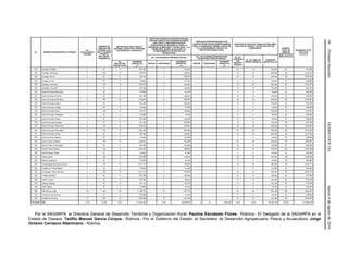 94(PrimeraSección)DIARIOOFICIALJueves4deagostode2016
No. NOMBRE DE MUNICIPIOS A ATENDER
No.
LOCALIDADES A
ATENDER
NÚMERO DE
FAMILIAS POR
ATENDER CON
AES Y EQUIPOS
TÉCNICOS
MULTIDISCI-
PLINARIOS (I)
INFRAESTRUCTURA, EQUIPO,
MATERIAL VEGETATIVO, ESPECIES
ZOOTÉCNICAS Y ACUÍCOLAS
SERVICIOS INTEGRALES PROPORCIONADOS
POR UNA AGENCIA DE EXTENSIÓN SAGARPA
(AES) PARA LA IMPLEMENTACIÓN DE
ESTRATEGIAS DE DESARROLLO PARA LA
SEGURIDAD ALIMENTARIA Y NUTRICIONAL Y LA
PROMOCIÓN, DISEÑO, EJECUCIÓN Y EL
ACOMPAÑAMIENTO DE PROYECTOS
PRODUCTIVOS.
SERVICIOS PROPORCIONADOS POR
EQUIPOS TÉCNICOS MULTIDISCIPLINARIOS
PARA LA PROMOCIÓN, DISEÑO, EJECUCIÓN
Y EL ACOPAÑAMIENTO TÉCNICO DE
PROYECTOS PRODUCTIVOS.
PAQUETES DE HUERTOS, GRANJAS FAMILIARES
CON APOYO TÉCNICO Y OTROS APOYOS DEL
COMPONENTE NÚMERO
TOTAL DE
FAMILIAS
BENEFICIADAS
PESA 2016 [I+II]
INVERSIÓN TOTAL
PESA 2016
[1+2+3+4]
No. LOCALIDADES ATENDIDAS POR AES
No. LOCALIDADES ATENDIDAS POR
EQUIPOS MULTIDISCIPLINARIOS
No. DE
PAQUETES
CON
SERVICIO
TÉCNICO
No. DE FAMILIAS
BENEFICIARIAS (II)
INVERSIÓN
[SUBTOTAL] (4)No.
PROYECTOS
PRODUCTIVOS
INVERSIÓN
[SUBTOTAL]
(1)
NUEVAS CONTINUIDAD
INVERSIÓN
[SUBTOTAL]
(2)
NUEVAS CONTINUIDAD
INVERSIÓN
[SUBTOTAL]
(3)
224 Santiago Textitlán 2 40 4 351,390 2 162,500 10 10 100,000 50 613,890
225 Santiago Tilantongo 5 100 10 878,475 5 486,000 25 25 250,000 125 1,614,475
226 Santiago Xanica 4 80 8 702,780 4 385,163 20 20 200,000 100 1,287,943
227 Santiago Yaveo 1 20 2 175,695 1 101,200 5 5 50,000 25 326,895
228 Santiago Yosondúa 5 100 10 878,475 5 446,000 25 25 250,000 125 1,574,475
229 Santiago Yucuyachi 2 40 4 351,390 2 202,400 10 10 100,000 50 653,790
230 Santo Domingo Albarradas 1 20 2 175,695 1 81,200 5 5 50,000 25 306,895
231 Santo Domingo Armenta 3 60 6 527,085 3 263,461 15 15 150,000 75 940,546
232 Santo Domingo de Morelos 10 200 20 1,756,950 10 992,000 50 50 500,000 250 3,248,950
233 Santo Domingo Ingenio 2 40 4 351,390 2 202,400 10 10 100,000 50 653,790
234 Santo Domingo Ixcatlán 1 20 2 175,695 1 81,200 5 5 50,000 25 306,895
235 Santo Domingo Nuxaa 5 100 8 702,781 5 406,000 21 21 210,000 121 1,318,781
236 Santo Domingo Ozolotepec 1 20 2 175,695 1 81,250 5 5 50,000 25 306,945
237 Santo Domingo Petapa 3 60 6 527,085 3 243,600 15 15 150,000 75 920,685
238 Santo Domingo Roayaga 2 40 4 351,390 2 202,400 10 10 100,000 50 653,790
239 Santo Domingo Teojomulco 5 100 10 878,475 5 506,522 25 25 250,000 125 1,634,997
240 Santo Domingo Tepuxtepec 9 180 18 1,581,255 9 890,800 40 40 400,000 220 2,872,055
241 Santo Domingo Tonalá 4 80 8 702,780 4 324,800 20 20 200,000 100 1,227,580
242 Santo Domingo Xagacia 1 20 2 175,695 1 101,200 5 5 50,000 25 326,895
243 Santo Tomás Ocotepec 9 180 16 1,405,561 9 810,800 38 38 380,000 218 2,596,361
244 Santo Tomás Tamazulapan 3 60 6 527,085 3 243,600 15 15 150,000 75 920,685
245 Santos Reyes Nopala 9 180 17 1,493,408 9 860,800 40 40 400,000 220 2,754,208
246 Santos Reyes Pápalo 1 20 2 175,695 1 81,200 5 5 50,000 25 306,895
247 Silacayoapam 8 160 14 1,229,866 8 649,600 36 36 360,000 196 2,239,466
248 Sitio de Xitlapehua 1 20 2 175,695 1 81,200 5 5 50,000 25 306,895
249 Tamazulapam del Espíritu Santo 8 160 15 1,317,713 8 769,600 38 38 380,000 198 2,467,313
250 Teotitlán de Flores Magón 1 20 2 175,695 1 81,200 5 5 50,000 25 306,895
251 Totontepec Villa de Morelos 8 160 15 1,317,713 8 619,600 35 35 350,000 195 2,287,313
252 Trinidad Zaachila 2 40 4 351,390 2 162,400 10 10 96,000 50 613,790
253 Valerio Trujano 2 40 4 351,390 2 162,400 10 10 100,000 50 613,790
254 Villa de Zaachila 2 40 4 351,412 2 162,143 10 10 100,150 50 613,555
255 Villa Hidalgo 1 20 2 175,695 1 81,200 5 5 50,000 25 306,895
256 Villa Sola de Vega 22 440 36 3,162,513 22 1,877,174 65 65 653,150 505 5,692,837
257 Yutanduchi de Guerrero 1 20 2 175,695 1 81,200 5 5 50,000 25 306,895
258 Zimatlán de Álvarez 10 200 18 1,581,289 10 841,786 40 40 400,000 240 2,823,075
TOTALES 258 1,075 21,500 2,021 177,540,090 - 1,025 89,880,000 0 50 1,692,000 4,878 4,878 48,783,150 26,378 317,895,240
Por la SAGARPA: la Directora General de Desarrollo Territorial y Organización Rural, Paulina Escobedo Flores.- Rúbrica.- El Delegado de la SAGARPA en el
Estado de Oaxaca, Teófilo Manuel García Corpus.- Rúbrica.- Por el Gobierno del Estado: el Secretario de Desarrollo Agropecuario, Pesca y Acuacultura, Jorge
Octavio Carrasco Altamirano.- Rúbrica.
 