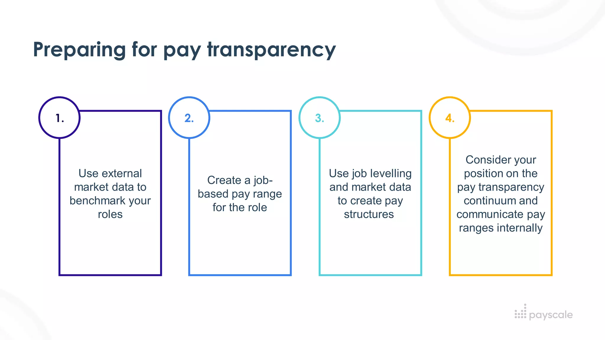 Preparing for pay transparency
Use external
market data to
benchmark your
roles
Create a job-
based pay range
for the role
Use job levelling
and market data
to create pay
structures
Consider your
position on the
pay transparency
continuum and
communicate pay
ranges internally
1. 2. 3. 4.
 