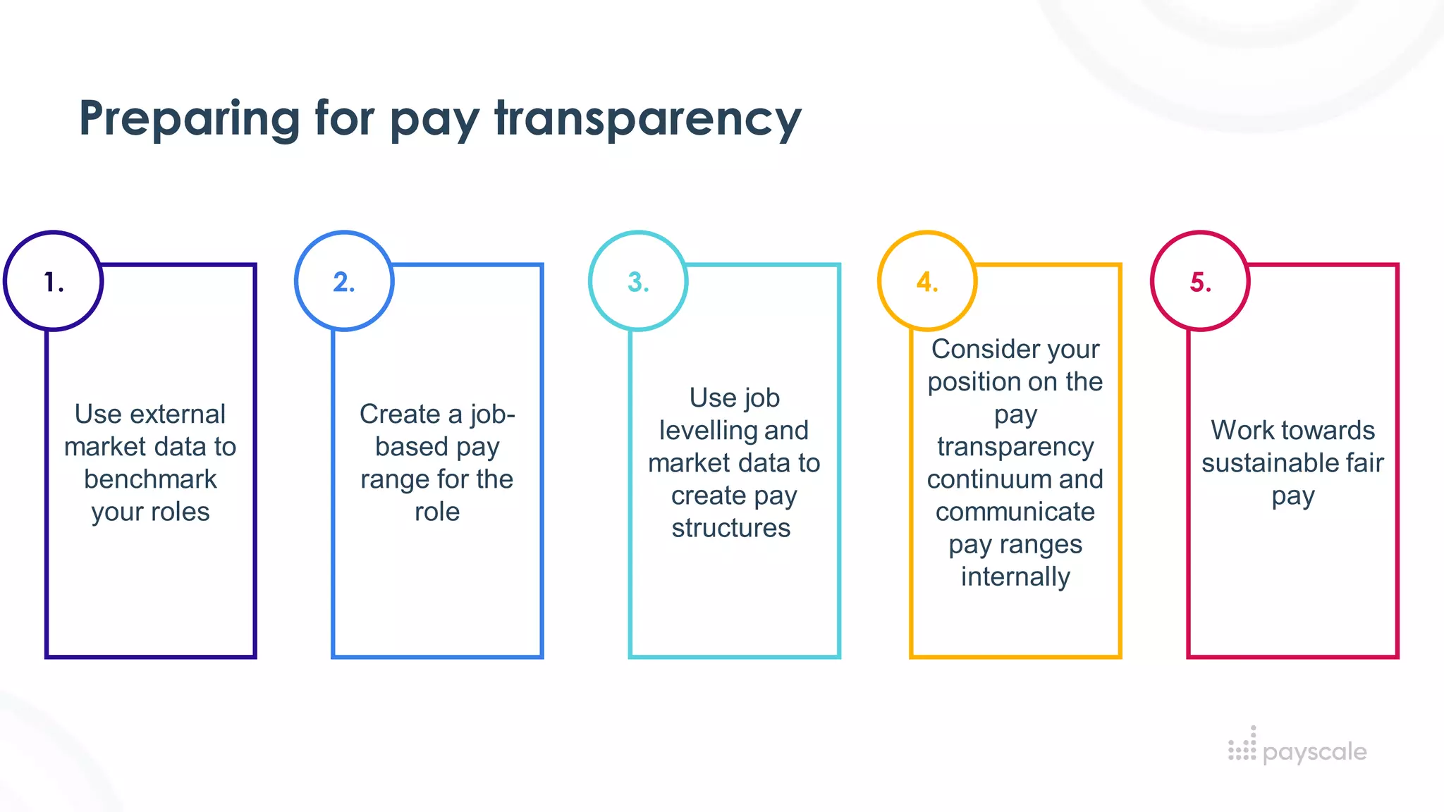 Preparing for pay transparency
Use external
market data to
benchmark
your roles
Create a job-
based pay
range for the
role
Use job
levelling and
market data to
create pay
structures
Consider your
position on the
pay
transparency
continuum and
communicate
pay ranges
internally
1. 2. 3. 4.
Work towards
sustainable fair
pay
5.
 