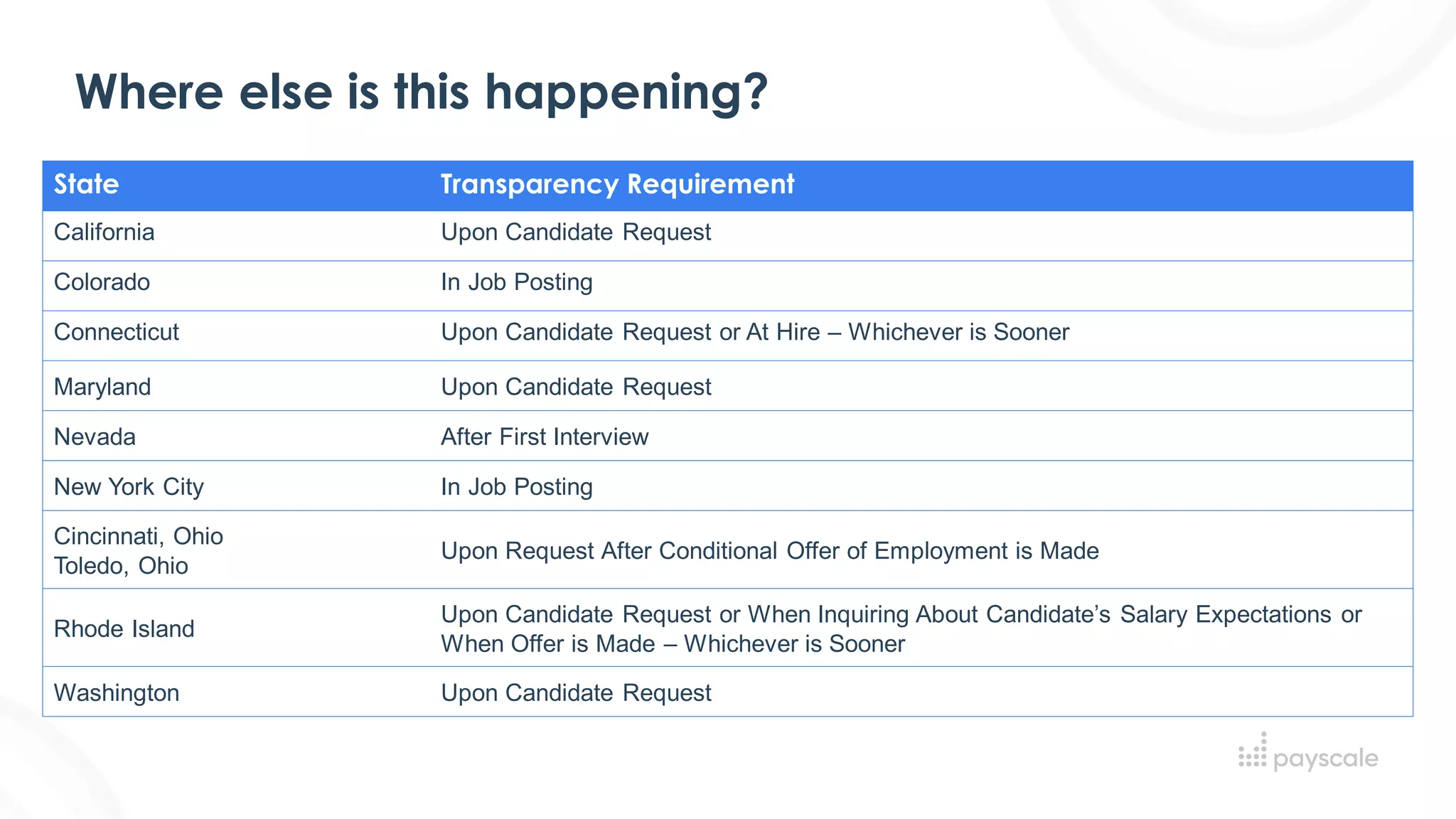State Transparency Requirement
California Upon Candidate Request
Colorado In Job Posting
Connecticut Upon Candidate Request or At Hire – Whichever is Sooner
Maryland Upon Candidate Request
Nevada After First Interview
New York City In Job Posting
Cincinnati, Ohio
Toledo, Ohio
Upon Request After Conditional Offer of Employment is Made
Rhode Island
Upon Candidate Request or When Inquiring About Candidate’s Salary Expectations or
When Offer is Made – Whichever is Sooner
Washington Upon Candidate Request
Where else is this happening?
 
