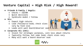 11
Venture Capital = High Risk / High Reward!
● Friends & Family / Angels:
○ Checks = <$250K
○ Quick decisions
○ Syndicate...