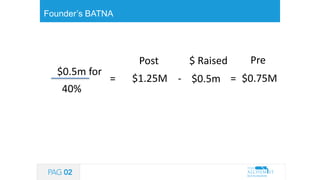 WIDE ZOPA
$0.75M
Founders will “sell” at a pre-money of:
$9.4M
Investors will “buy” at a pre-money of:
WIDE ZOPA : $0.75M ...
