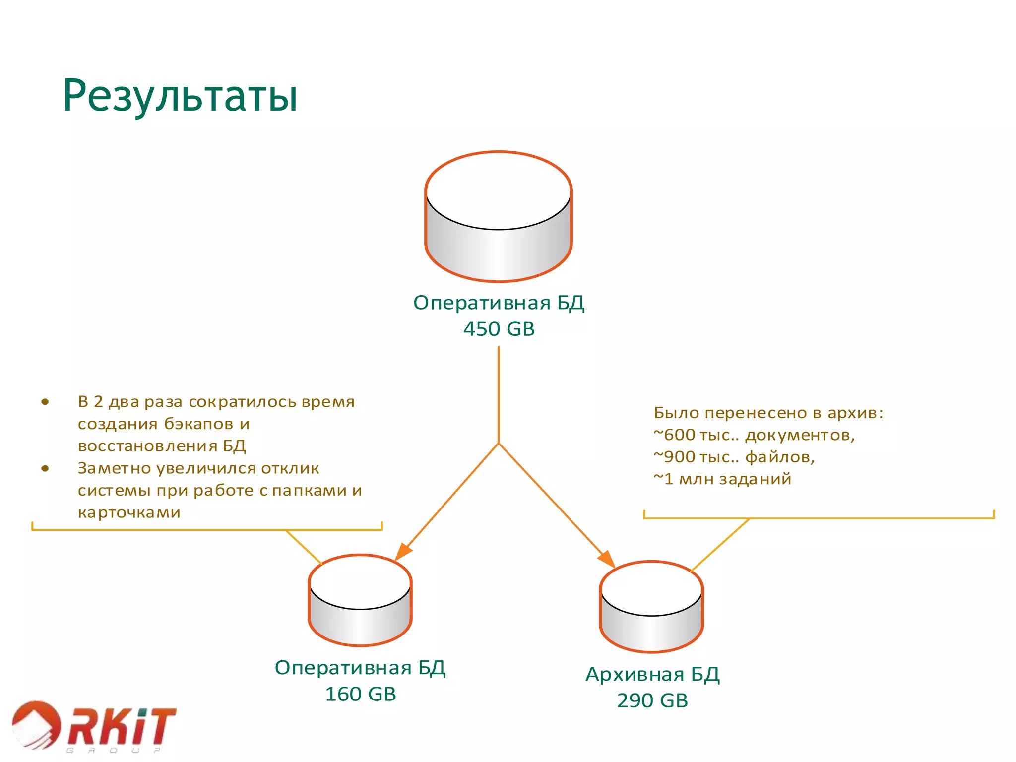 Результаты
Оперативная БД
450 GB
Оперативная БД
160 GB
Архивная БД
290 GB
Было перенесено в архив:
~600 тыс.. документов,
~900 тыс.. файлов,
~1 млн заданий
В 2 два раза сократилось время
создания бэкапов и
восстановления БД
Заметно увеличился отклик
системы при работе с папками и
карточками
 