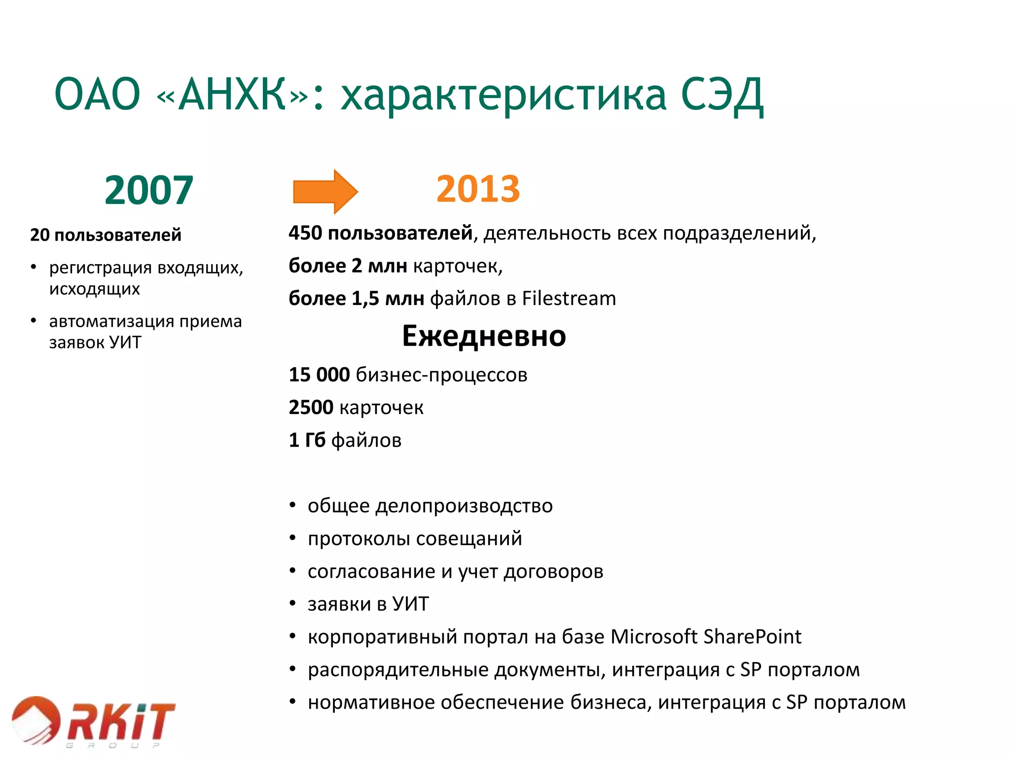ОАО «АНХК»: характеристика СЭД
2007
20 пользователей
• регистрация входящих,
исходящих
• автоматизация приема
заявок УИТ
2013
450 пользователей, деятельность всех подразделений,
более 2 млн карточек,
более 1,5 млн файлов в Filestream
Ежедневно
15 000 бизнес-процессов
2500 карточек
1 Гб файлов
• общее делопроизводство
• протоколы совещаний
• согласование и учет договоров
• заявки в УИТ
• корпоративный портал на базе Microsoft SharePoint
• распорядительные документы, интеграция с SP порталом
• нормативное обеспечение бизнеса, интеграция с SP порталом
 