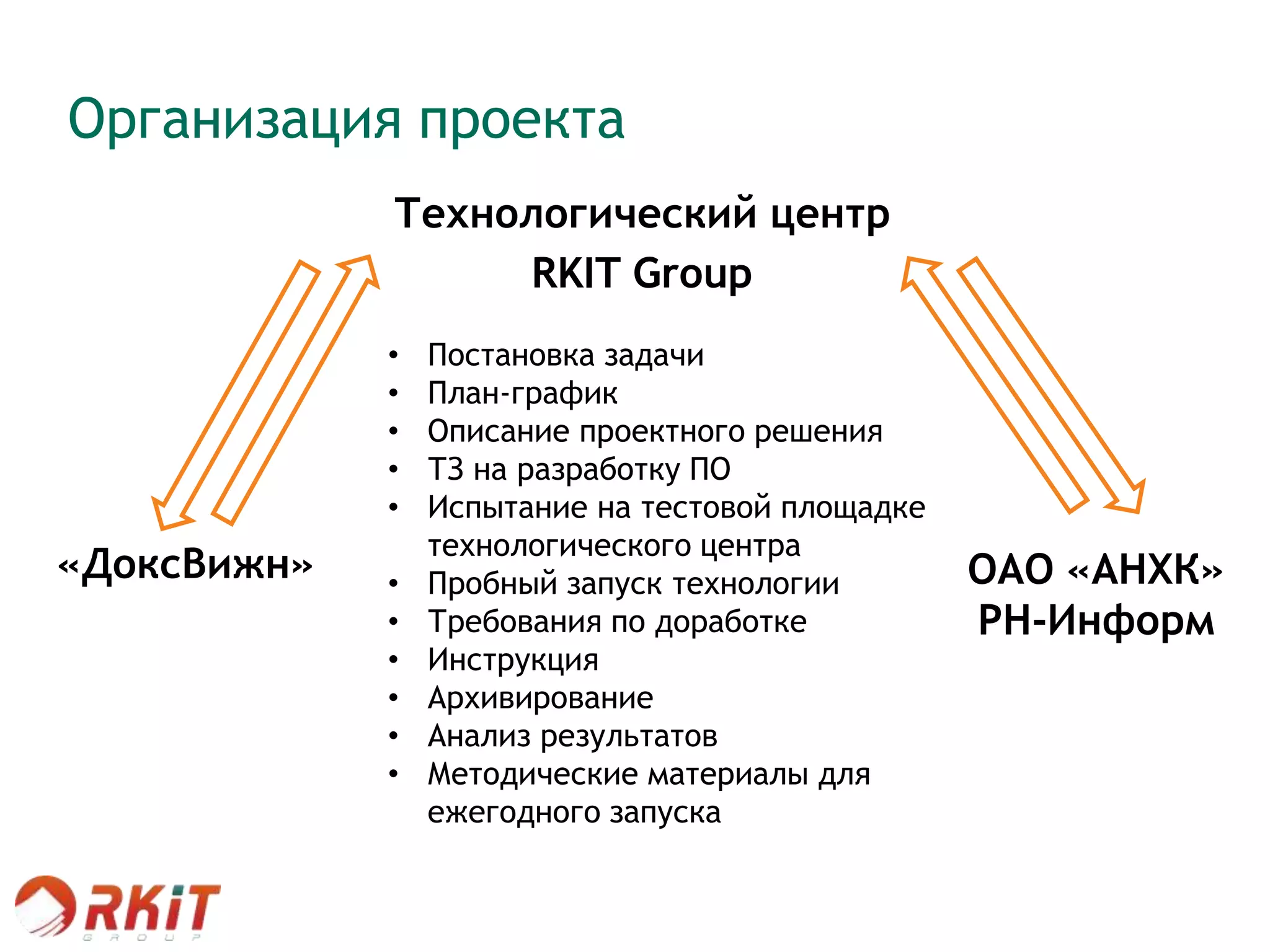 Организация проекта
Технологический центр
RKIT Group
«ДоксВижн» ОАО «АНХК»
РН-Информ
• Постановка задачи
• План-график
• Описание проектного решения
• ТЗ на разработку ПО
• Испытание на тестовой площадке
технологического центра
• Пробный запуск технологии
• Требования по доработке
• Инструкция
• Архивирование
• Анализ результатов
• Методические материалы для
ежегодного запуска
 