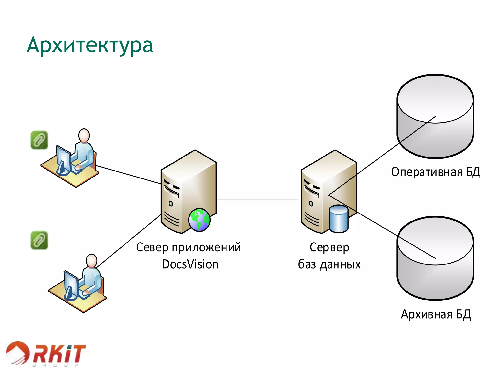 Архитектура
Север приложений
DocsVision
Сервер
баз данных
Оперативная БД
Архивная БД
 