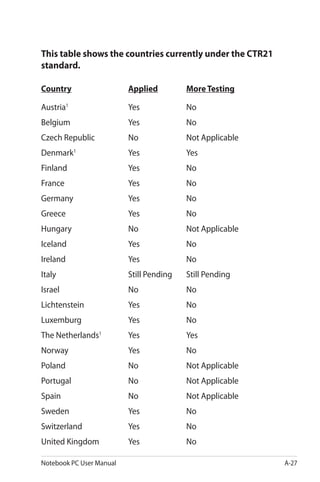 Notebook PC User Manual A-27
This table shows the countries currently under the CTR21
standard.
Country		 Applied	 More Testing
Austria1
			 Yes 		 No
Belgium 		 Yes 		 No
Czech Republic 		 No 		 Not Applicable
Denmark1
		 Yes 		 Yes
Finland 			 Yes 		 No
France 			 Yes 		 No
Germany 		 Yes 		 No
Greece 			 Yes 		 No 	
Hungary 		 No 		 Not Applicable
Iceland 			 Yes 		 No
Ireland 			 Yes 		 No
Italy 			 Still Pending	 Still Pending
Israel 			 No 		 No
Lichtenstein 		 Yes 		 No 	
Luxemburg 		 Yes 		 No
The Netherlands1
	 Yes 		 Yes
Norway 		 Yes 		 No
Poland 			 No 		 Not Applicable
Portugal 		 No 		 Not Applicable
Spain 			 No 		 Not Applicable
Sweden 		 Yes		 No
Switzerland 		 Yes		 No
United Kingdom 	 Yes		 No
 