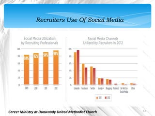 Recruiters Use Of Social Media




                                                      13
Career Ministry at Dunwoody United Methodist Church
 