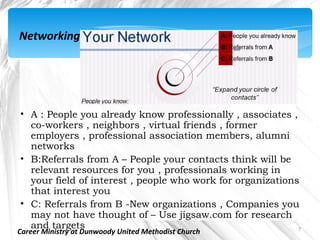 Networking -




• A : People you already know professionally , associates ,
  co-workers , neighbors , virtual friends , former
  employers , professional association members, alumni
  networks
• B:Referrals from A – People your contacts think will be
  relevant resources for you , professionals working in
  your field of interest , people who work for organizations
  that interest you
• C: Referrals from B -New organizations , Companies you
  may not have thought of – Use jigsaw.com for research
  and targets                                               7
Career Ministry at Dunwoody United Methodist Church
 
