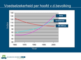 AsiaS AmericaIndexSS AfricaYearVoedselzekerheid per hoofd v.d.bevolking