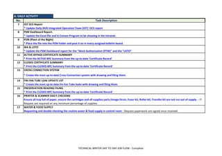 No. Task Description
A. DAILY ACTIVITY
* Update Daily Shift Integrated Operation Team (IOT) DCS report
* Update the Excel file and in Censeo Program to be showing in the Intranet.
* Place the file into the PON Folder and post it on in every assigned bulletin board.
* Update the PSM Dashboard report for the "Work Authorization (PTW)" and the "LOTO"
* Print the ACTIVE BPC Summary from the up-to-date 'Certificate Record'
* Print the CLOSED BPC Summary from the up-to-date 'Certificate Record'
* Create the most up-to-date Fin Fan Tube leaks with drawing and filing them.
PON (Plant of the Night)
WA & LOTO
Requesting and double checking the routine water & food supply in control room - Request paperwork are signed once received.
Ensure all tray full of paper, ensure the cartridges and all supplies parts (Image Drum, Fuser kit, Roller kit, Transfer kit are not run out of supply. - IT
Request are required on any minimum percentage of supplies.
* Print the CLOSED BPC Summary from the up-to-date 'Certificate Record'
IOT DCS Report
PSM Dashboard Report.
17
ACTIVE BYPASS CERTIFICATE SUMMARY
CLOSED CERTIFICATE SUMMARY
CROSS CONNECTION SYSTEM
FIN FAN TUBE LEAK UPDATE LIST
PRESERVATION READING FILING
PRINTER & SCANNER DAILY CHECKING
WATER & FOOD SUPPLY
13
14
* Create the most up-to-date Cross Connection system with drawing and filing them.
15
16
12
11
10
9
8
7
TECHNICAL WRITER DAY TO DAY JOB FLOW - Complete
 