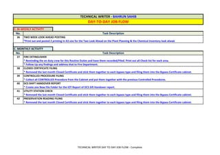 No.
36
No.
38
39
40
41
42
Task Description
C. BI-WEEKLY ACTIVITY
Task Description
TWO WEEK LOOK AHEAD POSTING
*Print out and posted 2 printing in A3 size for the Two Look Ahead on the Plant Planning & the Chemical Inventory look ahead.
C. MONTHLY ACTIVITY
PRESERVATION READING FILING
* Removed the last month Closed Certificate and stick them together to each bypass type and filing them into the Bypass Certificate cabinet.
TECHNICAL WRITER - BAHRUN SAHIB
DAY-TO-DAY JOB FLOW
CONTROLLED PROCEDURE FILING
* Collect all CONTROLLED Procedure from the Cabinet and put them together with the previous Controlled Procedures.
DCS SHIFT HANDOVER REPORT
* Create one New File Folder for the IOT Report of DCS Sift Handover report.
UTILITY STATION CHECK
* Removed the last month Closed Certificate and stick them together to each bypass type and filing them into the Bypass Certificate cabinet.
37 FIRE EXTINGUSHER
* Reminding the on duty crew for this Routine Duties and have them recorded/Filed. Print out all Check list for each area.
* Follow Up any findings and address that to Fire Department.
CLOSED CERTIFICATE FILING
* Removed the last month Closed Certificate and stick them together to each bypass type and filing them into the Bypass Certificate cabinet.
TECHNICAL WRITER DAY TO DAY JOB FLOW - Complete
 