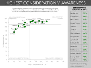 0
10
20
30
40
50
60
70
80
90
100
0 10 20 30 40 50 60 70 80 90 100
Total Consideration % 1-3
TotalAwareness%
CONSIDERATION
CONVERSION RATE
Ben Carson 75%
Carly Fiorina 68%
Marco Rubio 67%
Donald Trump 60%
Ted Cruz 54%
Jeb Bush 47%
Mike Huckabee 46%
Chris Christie 43%
John Kasich 38%
Bobby Jindal 36%
Rand Paul 33%
Rick Santorum 33%
Lindsey Graham 22%
George Pataki 18%
Jim Gilmore 15%
*Conversion rate was calculated by
dividing the total consideration (1-3)
score by total awareness (1-7).
WELL-KNOWN TOP
CHOICES
WELL-KNOWN LESS POPULAR
CANDIDATES
LESS KNOWN/UNDER-PERFORMING
HIGHEST CONSIDERATION V. AWARENESS
Comparing the total awareness of each candidate to their 1-3 consideration score we see
candidates who have higher awareness and popularity overall (Carson, Rubio, Fiorina, Trump)
and we see that a group clustered toward the bottom left quadrant that are less known.
POPULAR LOWER-RECOGNITION
Bush!
Carson!
Fiorina!
Rubio!
Cruz!
Trump!
Gilmore!
Pataki!
Graham! Kasich!
Jindal!
Paul!
Huckabee!
Christie!Santorum!
 