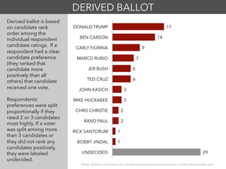 17
14
9
7
6
6
3
3
2
2
1
1
29
DONALD TRUMP
BEN CARSON
CARLY FIORINA
MARCO RUBIO
JEB BUSH
TED CRUZ
JOHN KASICH
MIKE HUCKABEE
CHRIS CHRISTIE
RAND PAUL
RICK SANTORUM
BOBBY JINDAL
UNDECIDED
Derived ballot is based
on candidate rank
order among the
individual respondent
candidate ratings.  If a
respondent had a clear
candidate preference
(they ranked that
candidate more
positively than all
others) that candidate
received one vote. 
Respondents’
preferences were split
proportionally if they
rated 2 or 3 candidates
most highly. If a voter
was split among more
than 3 candidates or
they did not rank any
candidates positively,
they were labeled
undecided.
DERIVED BALLOT
*Pataki, Graham, and Gilmore are not listed because they received less than .5 of the derived ballot vote.
 