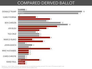 2
0
8
11
5
9
2
9
3
6
18
5
12
8
6
4
4
3
2
2
17
9
14
6
6
7
3
3
2
2
DONALD TRUMP
CARLY FIORINA
BEN CARSON
JEB BUSH
TED CRUZ
MARCO RUBIO
JOHN KASICH
MIKE HUCKABEE
CHRIS CHRISTIE
RAND PAUL
MAY
AUGUST
COMPARED DERIVED BALLOT
*Santorum, Jindal, Pataki, Graham, and Gilmore are not listed because they received 1% or less of the derived ballot vote.
**Candidates are rank ordered by their October derived ballot score.
OCTOBER
MAY
AUGUST
OCTOBER
 