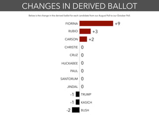 CHANGES IN DERIVED BALLOT
+9
+3
+2
0
0
0
0
0
0
-1
-1
-2
CHRISTIE
FIORINA
RUBIO
CARSON
CRUZ
HUCKABEE
PAUL
SANTORUM
Below is the change in the derived ballot for each candidate from our August Poll to our October Poll.
JINDAL
TRUMP
KASICH
BUSH
 