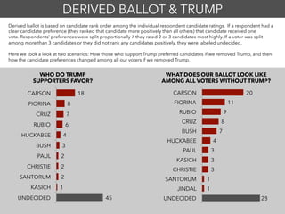 18
8
7
6
4
3
2
2
2
1
45
CARSON
FIORINA
CRUZ
RUBIO
HUCKABEE
BUSH
PAUL
CHRISTIE
SANTORUM
KASICH
UNDECIDED
Derived ballot is based on candidate rank order among the individual respondent candidate ratings.  If a respondent had a
clear candidate preference (they ranked that candidate more positively than all others) that candidate received one
vote. Respondents’ preferences were split proportionally if they rated 2 or 3 candidates most highly. If a voter was split
among more than 3 candidates or they did not rank any candidates positively, they were labeled undecided.
Here we took a look at two scenarios: How those who support Trump preferred candidates if we removed Trump, and then
how the candidate preferences changed among all our voters if we removed Trump.
DERIVED BALLOT & TRUMP
WHO DO TRUMP
SUPPORTERS FAVOR?
20
11
9
8
7
4
3
3
3
1
1
28
CARSON
FIORINA
RUBIO
CRUZ
BUSH
HUCKABEE
PAUL
KASICH
CHRISTIE
SANTORUM
JINDAL
UNDECIDED
WHAT DOES OUR BALLOT LOOK LIKE
AMONG ALL VOTERS WITHOUT TRUMP?
 
