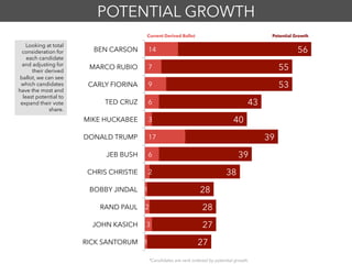 14
7
9
6
3
17
6
2
1
2
3
1
56
55
53
43
40
39
39
38
28
28
27
27
BEN CARSON
MARCO RUBIO
CARLY FIORINA
TED CRUZ
MIKE HUCKABEE
DONALD TRUMP
JEB BUSH
CHRIS CHRISTIE
BOBBY JINDAL
RAND PAUL
JOHN KASICH
RICK SANTORUM
Current Derived Ballot Potential Growth
POTENTIAL GROWTH
*Candidates are rank ordered by potential growth.
Looking at total
consideration for
each candidate
and adjusting for
their derived
ballot, we can see
which candidates
have the most and
least potential to
expand their vote
share.
 