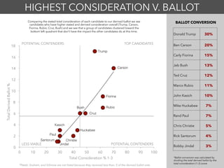 0
2
4
6
8
10
12
14
16
18
0 10 20 30 40 50 60 70 80 90 100
Total Consideration % 1-3
TotalDerivedBallot%
BALLOT CONVERSION
*Ballot conversion was calculated by
dividing the total derived ballot by the
total consideration (1-3) score.
TOP CANDIDATES
POTENTIAL CONTENDERS
POTENTIAL CONTENDERS
LESS VIABLE
HIGHEST CONSIDERATION V. BALLOT
Comparing the stated total consideration of each candidate to our derived ballot we see
candidates who have higher stated and derived consideration overall (Trump, Carson,
Fiorina, Rubio, Cruz, Bush) and we see that a group of candidates clustered toward the
bottom left quadrant that don’t have the impact the other candidates do at this time.
Donald Trump 30%
Ben Carson 20%
Carly Fiorina 15%
Jeb Bush 13%
Ted Cruz 12%
Marco Rubio 11%
John Kasich 10%
Mike Huckabee 7%
Rand Paul 7%
Chris Christie 5%
Rick Santorum 4%
Bobby Jindal 3%
*Pataki, Graham, and Gilmore are not listed because they received less than .5 of the derived ballot vote.
Trump!
Carson!
Fiorina!
Rubio!
Cruz!
Bush!
Huckabee!
Christie!
Kasich!
Paul!
Jindal!
Santorum!
 