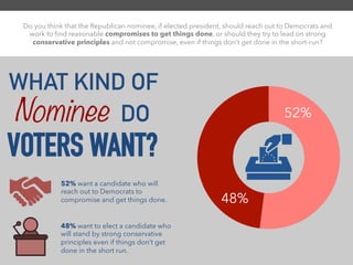 Do you think that the Republican nominee, if elected president, should reach out to Democrats and
work to ﬁnd reasonable compromises to get things done, or should they try to lead on strong
conservative principles and not compromise, even if things don’t get done in the short-run?
52%
48%
WHAT KIND OF
DO
VOTERS WANT?
Nominee
52% want a candidate who will
reach out to Democrats to
compromise and get things done.
48% want to elect a candidate who
will stand by strong conservative
principles even if things don’t get
done in the short run.
 