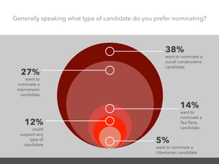 Generally speaking what type of candidate do you prefer nominating?
38%
want to nominate a
social conservative
candidate
14%
want to
nominate a
Tea Party
candidate
5%
want to nominate a
Libertarian candidate
27%
want to
nominate a
mainstream
candidate
12%
could
support any
type of
candidate
 
