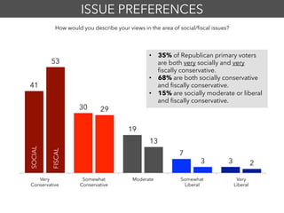 41
30
19
7
3
53
29
13
3 2
Very
Conservative
Somewhat
Conservative
Moderate Somewhat
Liberal
Very
Liberal
SOCIAL
FISCAL
How would you describe your views in the area of social/ﬁscal issues?
•  35% of Republican primary voters
are both very socially and very
ﬁscally conservative.
•  68% are both socially conservative
and ﬁscally conservative.
•  15% are socially moderate or liberal
and ﬁscally conservative.
ISSUE PREFERENCES
 