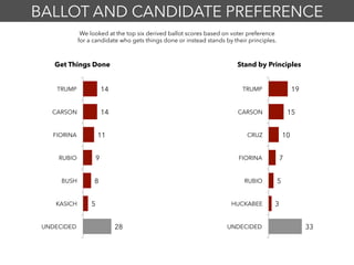 19
15
10
7
5
3
33
TRUMP
CARSON
CRUZ
FIORINA
RUBIO
HUCKABEE
UNDECIDED
Get Things Done Stand by Principles
We looked at the top six derived ballot scores based on voter preference
for a candidate who gets things done or instead stands by their principles.
BALLOT AND CANDIDATE PREFERENCE
14
14
11
9
8
5
28
TRUMP
CARSON
FIORINA
RUBIO
BUSH
KASICH
UNDECIDED
 