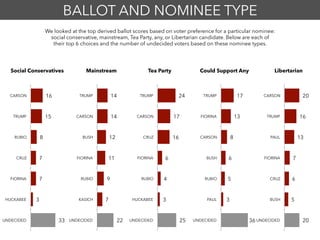 Social Conservatives Mainstream
We looked at the top derived ballot scores based on voter preference for a particular nominee:
social conservative, mainstream, Tea Party, any, or Libertarian candidate. Below are each of
their top 6 choices and the number of undecided voters based on these nominee types.
BALLOT AND NOMINEE TYPE
16
15
8
7
7
3
33
CARSON
TRUMP
RUBIO
CRUZ
FIORINA
HUCKABEE
UNDECIDED
Tea Party Libertarian
14
14
12
11
9
7
22
TRUMP
CARSON
BUSH
FIORINA
RUBIO
KASICH
UNDECIDED
24
17
16
6
4
3
25
TRUMP
CARSON
CRUZ
FIORINA
RUBIO
HUCKABEE
UNDECIDED
17
13
8
6
5
3
36
TRUMP
FIORINA
CARSON
BUSH
RUBIO
PAUL
UNDECIDED
20
16
13
7
6
5
20
CARSON
TRUMP
PAUL
FIORINA
CRUZ
BUSH
UNDECIDED
Could Support Any
 
