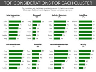 TOP CONSIDERATIONS FOR EACH CLUSTER
58
30
25
24
23
18
Trump
Bush
Paul
Carson
Huckabee
Christie
Disengaged
17%
79
78
75
69
56
40
Fiorina
Rubio
Bush
Carson
Christie
Kasich
Motivated Mainstream
17%
97
97
97
97
94
94
Santorum
Rubio
Jindal
Kasich
Fiorina
Cruz
Undecideds
11%
87
71
68
62
62
52
Carson
Rubio
Cruz
Fiorina
Huckabee
Trump
Social Conservatives
21%
The candidates with the highest consideration scores (1-3) within each cluster.
Clusters are displayed in order by size of the vote each cluster represents.
59
45
45
34
28
26
Trump
Fiorina
Carson
Rubio
Bush
Kasich
Dissatisfied
10%
90
88
83
67
46
43
Rubio
Fiorina
Carson
Cruz
Jindal
Huckabee
Uncommitted Conservatives
7%
85
80
75
42
41
31
Carson
Trump
Cruz
Paul
Fiorina
Rubio
Tea Party
7%
97
93
89
84
79
60
Trump
Carson
Rubio
Fiorina
Cruz
Huckabee
Partisan Conservatives
11%
 