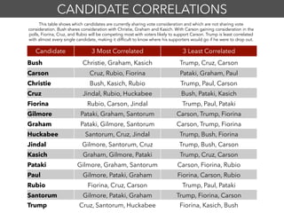 CANDIDATE CORRELATIONS
Candidate 3 Most Correlated 3 Least Correlated
Bush Christie, Graham, Kasich Trump, Cruz, Carson
Carson Cruz, Rubio, Fiorina Pataki, Graham, Paul
Christie Bush, Kasich, Rubio Trump, Paul, Carson
Cruz Jindal, Rubio, Huckabee Bush, Pataki, Kasich
Fiorina Rubio, Carson, Jindal Trump, Paul, Pataki
Gilmore Pataki, Graham, Santorum Carson, Trump, Fiorina
Graham Pataki, Gilmore, Santorum Carson, Trump, Fiorina
Huckabee Santorum, Cruz, Jindal Trump, Bush, Fiorina
Jindal Gilmore, Santorum, Cruz Trump, Bush, Carson
Kasich Graham, Gilmore, Pataki Trump, Cruz, Carson
Pataki Gilmore, Graham, Santorum Carson, Fiorina, Rubio
Paul Gilmore, Pataki, Graham Fiorina, Carson, Rubio
Rubio Fiorina, Cruz, Carson Trump, Paul, Pataki
Santorum Gilmore, Pataki, Graham Trump, Fiorina, Carson
Trump Cruz, Santorum, Huckabee Fiorina, Kasich, Bush
This table shows which candidates are currently sharing vote consideration and which are not sharing vote
consideration. Bush shares consideration with Christie, Graham and Kasich. With Carson gaining consideration in the
polls, Fiorina, Cruz, and Rubio will be competing most with voters likely to support Carson. Trump is least correlated
with almost every single candidate, making it difficult to know where his supporters would go if he were to drop out.
 