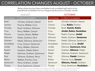 CORRELATION CHANGES AUGUST - OCTOBER
Below shows the top three candidates most correlated with each of our
presidential candidates from our August results and our October results.
AUGUST OCTOBER
*Bolded candidates are new correlations in the October poll. Walker and Perry are not included in the August
correlations because they were not tested in October due to suspending their bid for the nomination.
Candidate 3 Most Correlated
Bush Christie, Graham, Kasich
Carson Fiorina, Walker, Cruz
Christie Bush, Graham, Gilmore
Cruz Perry, Walker, Carson
Fiorina Carson, Rubio, Walker
Gilmore Pataki, Graham, Paul
Graham Pataki, Gilmore, Santorum
Huckabee Cruz, Carson, Santorum
Jindal Perry, Walker, Gilmore
Kasich Graham, Pataki, Rubio
Pataki Gilmore, Graham, Santorum
Paul Gilmore, Graham, Perry
Rubio Walker, Fiorina, Cruz
Santorum Perry, Graham, Jindal
Trump Cruz, Santorum, Carson
Candidate 3 Most Correlated
Bush Christie, Graham, Kasich
Carson Cruz, Rubio, Fiorina
Christie Bush, Kasich, Rubio
Cruz Jindal, Rubio, Huckabee
Fiorina Rubio, Carson, Jindal
Gilmore Pataki, Graham, Santorum
Graham Pataki, Gilmore, Santorum
Huckabee Santorum, Cruz, Jindal
Jindal Gilmore, Santorum, Cruz
Kasich Graham, Gilmore, Pataki
Pataki Gilmore, Graham, Santorum
Paul Gilmore, Pataki, Graham
Rubio Fiorina, Cruz, Carson
Santorum Gilmore, Pataki, Graham
Trump Cruz, Santorum, Huckabee
 
