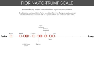 Cruz,
Huckabee
Jindal, Bush,
Carson
Rubio
Pataki
Fiorina Trump
Fiorina and Trump were the candidates with the highest negative correlation.
By subtracting each candidate’s Fiorina correlation from their Trump correlation, we can
visualize where each candidate falls on a spectrum from one candidate to the other.
FIORINA-TO-TRUMP SCALE
Kasich
Gilmore,
Santorum
Christie
Graham
Paul
 