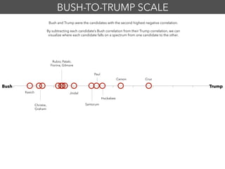Kasich
Carson
Jindal
Santorum
Cruz
Bush Trump
BUSH-TO-TRUMP SCALE
Huckabee
Paul
Rubio, Pataki,
Fiorina, Gilmore
Christie,
Graham
Bush and Trump were the candidates with the second highest negative correlation.
By subtracting each candidate’s Bush correlation from their Trump correlation, we can
visualize where each candidate falls on a spectrum from one candidate to the other.
 
