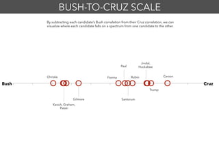 Christie
Paul
Santorum
Trump
Bush Cruz
BUSH-TO-CRUZ SCALE
Gilmore
Kasich, Graham,
Pataki
Jindal,
Huckabee
By subtracting each candidate’s Bush correlation from their Cruz correlation, we can
visualize where each candidate falls on a spectrum from one candidate to the other.
Fiorina CarsonRubio
 